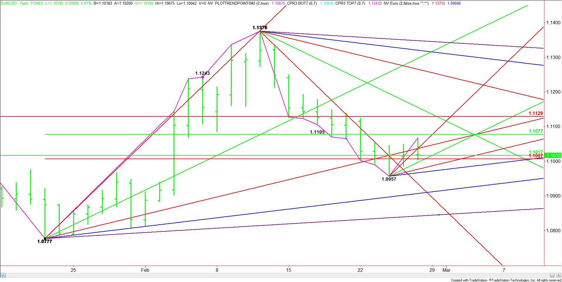 Technique de trading sur le forex